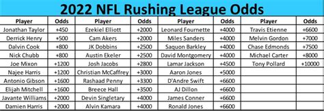 nfl player standings|2022 NFL rushing leader.